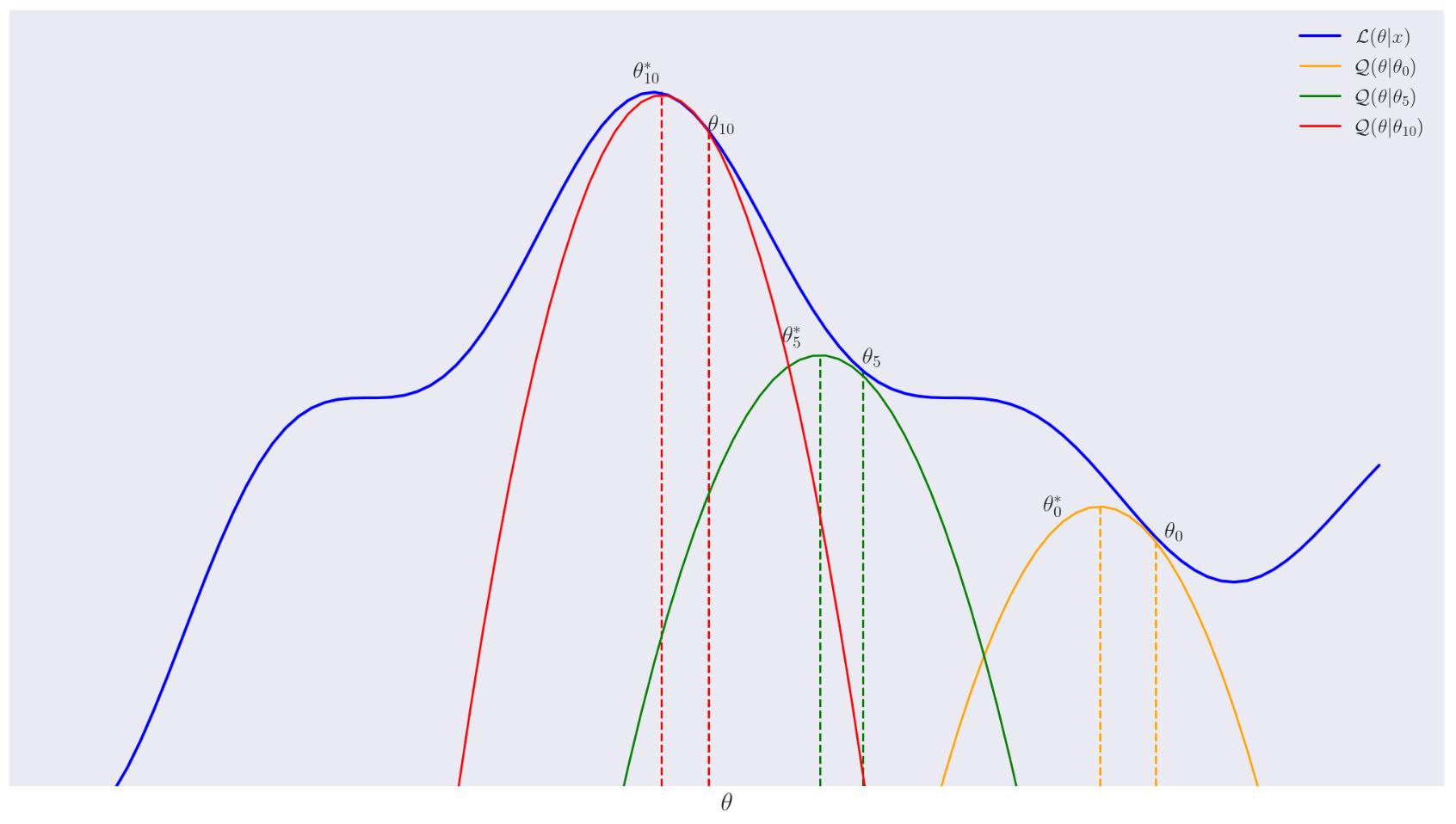 EM Iterations