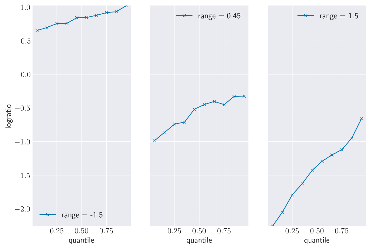 Specific Quantiles