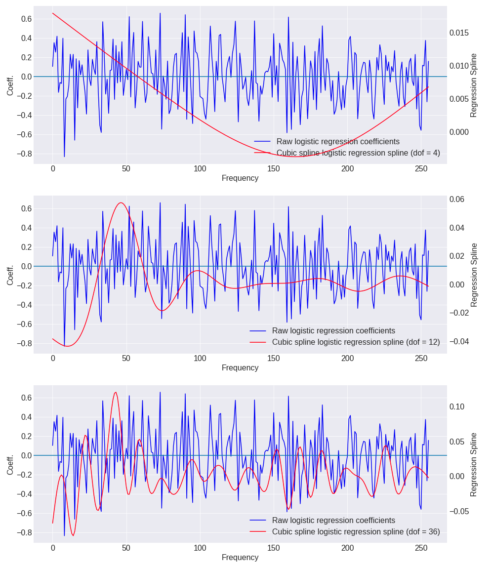 Cubic Spline model results