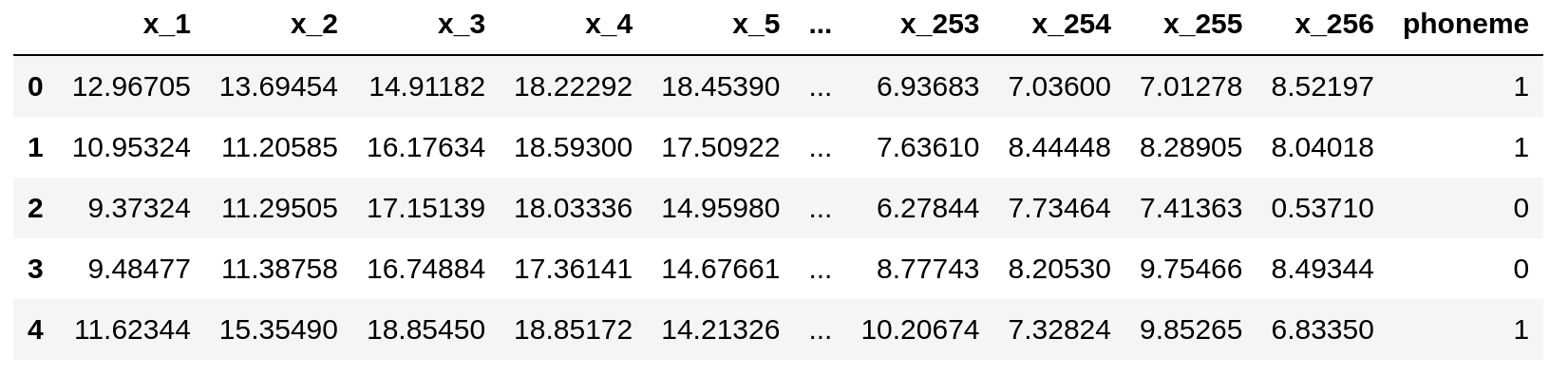 Dataset