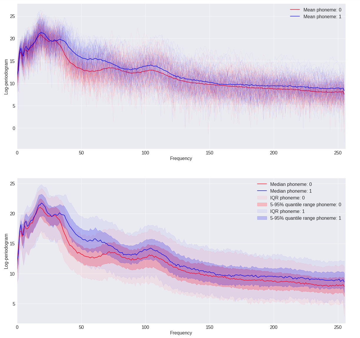 Distributions