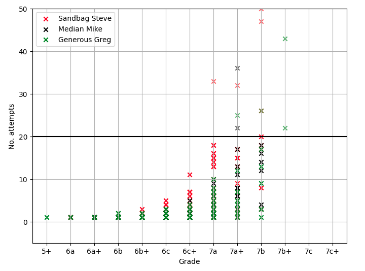 Censored Data