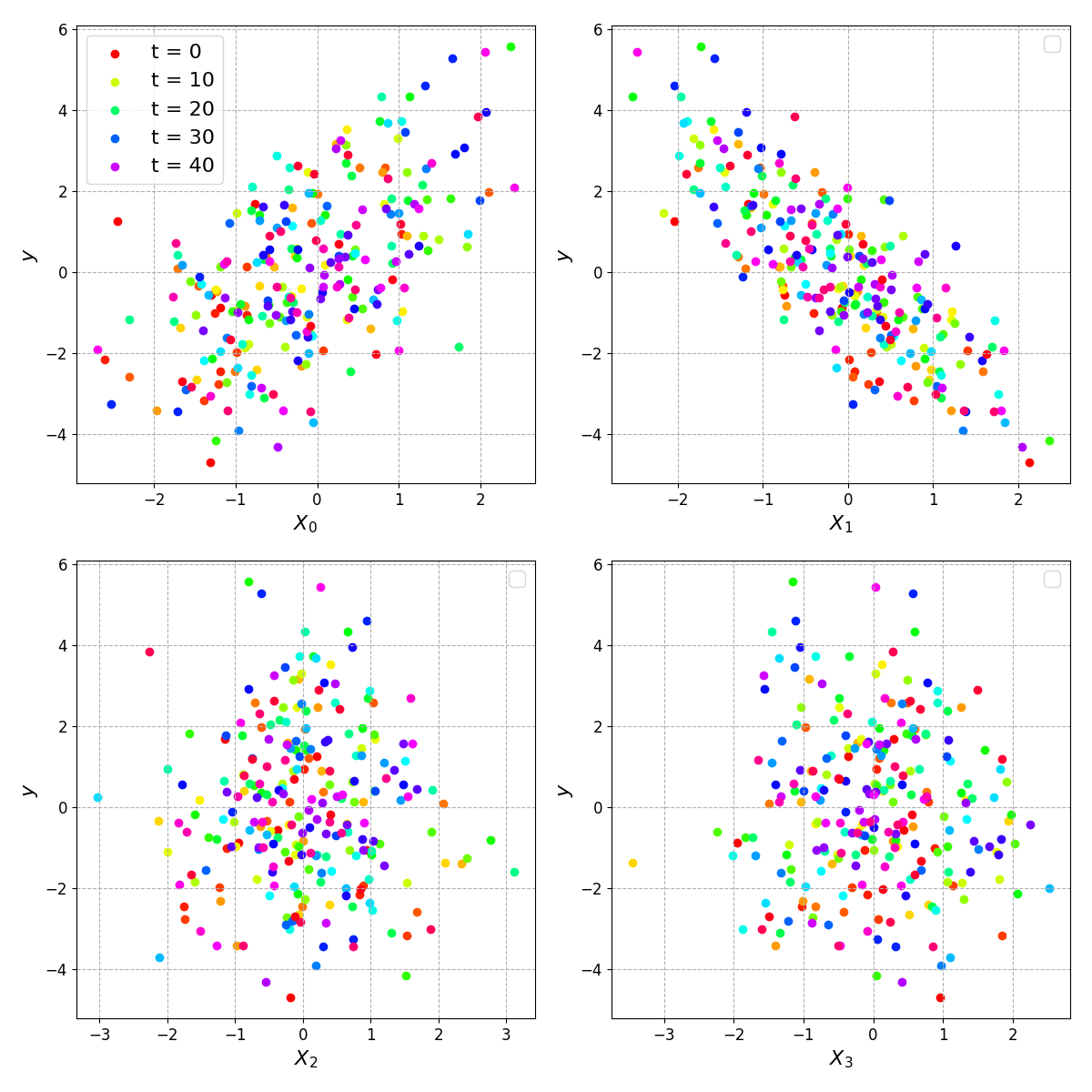 Streamed linear regression