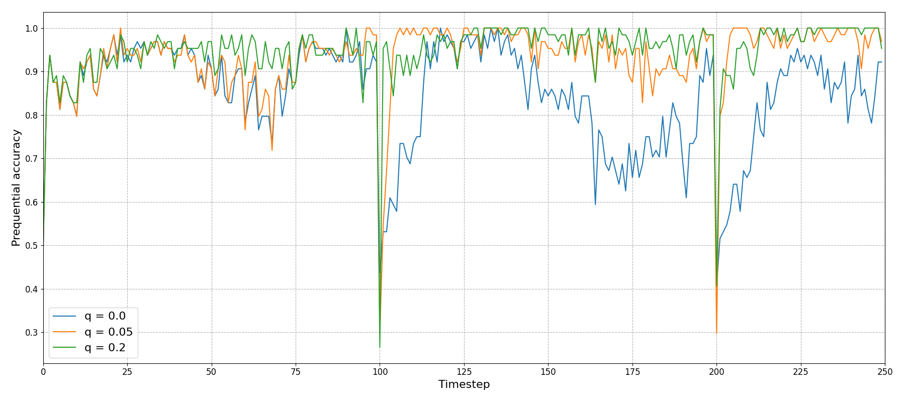 “R-VGA prequential accuracy”