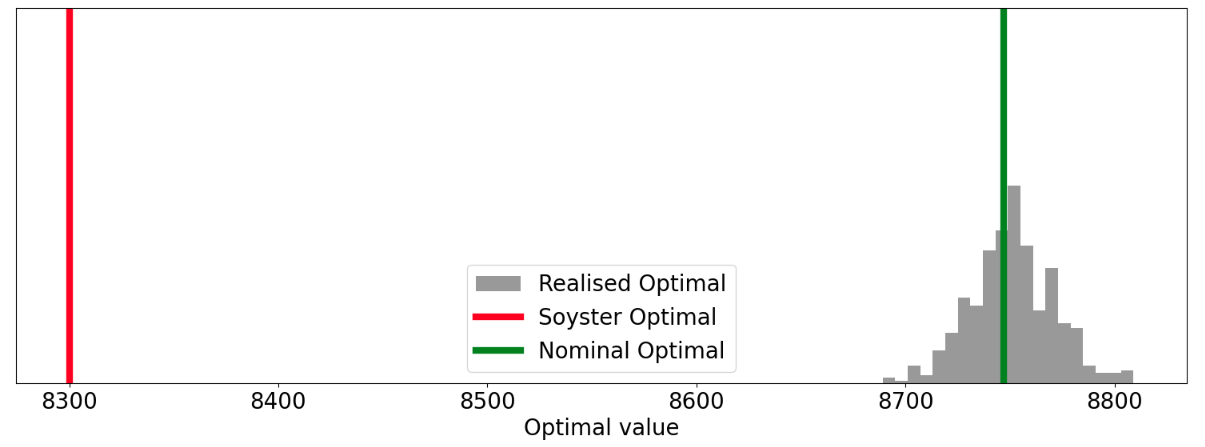 Soyster vs. Realised Objective Values